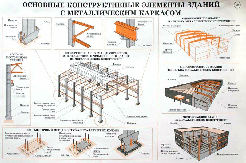 Классификация металлоконструкций по видам и назначению